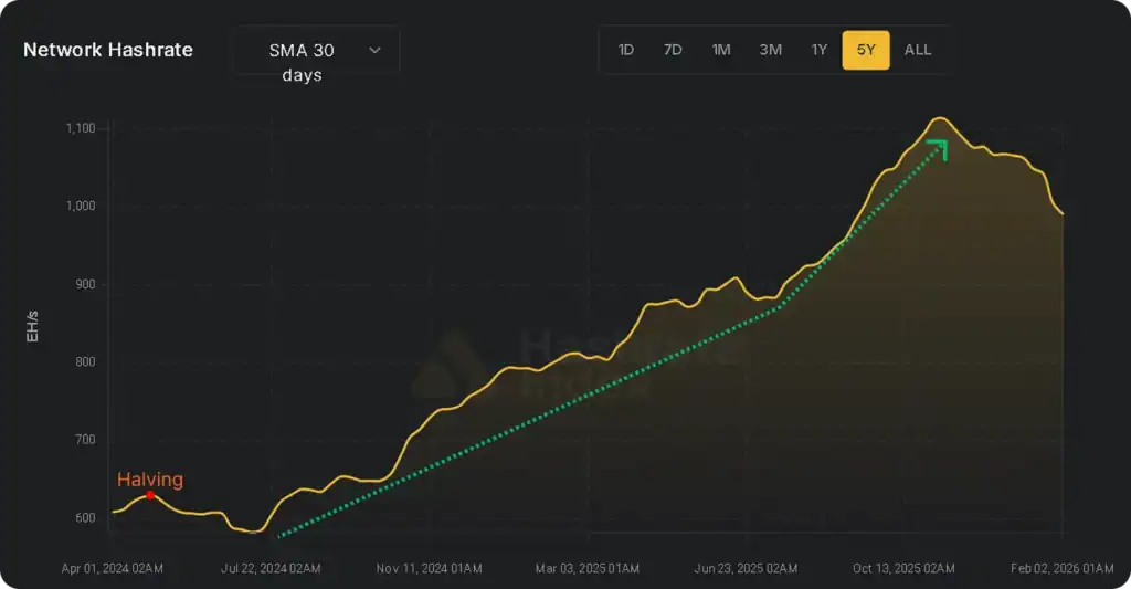 Hausse continue du hashrate Bitcoin depuis le halving 2024 suivie d’une correction marquée début 2026, illustrant la pression économique sur les mineurs