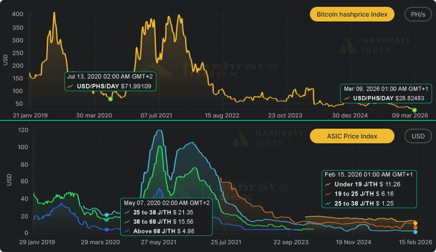 Evolution du hashprice du mining Bitcoin et du prix des ASIC entre 2019 et 2026