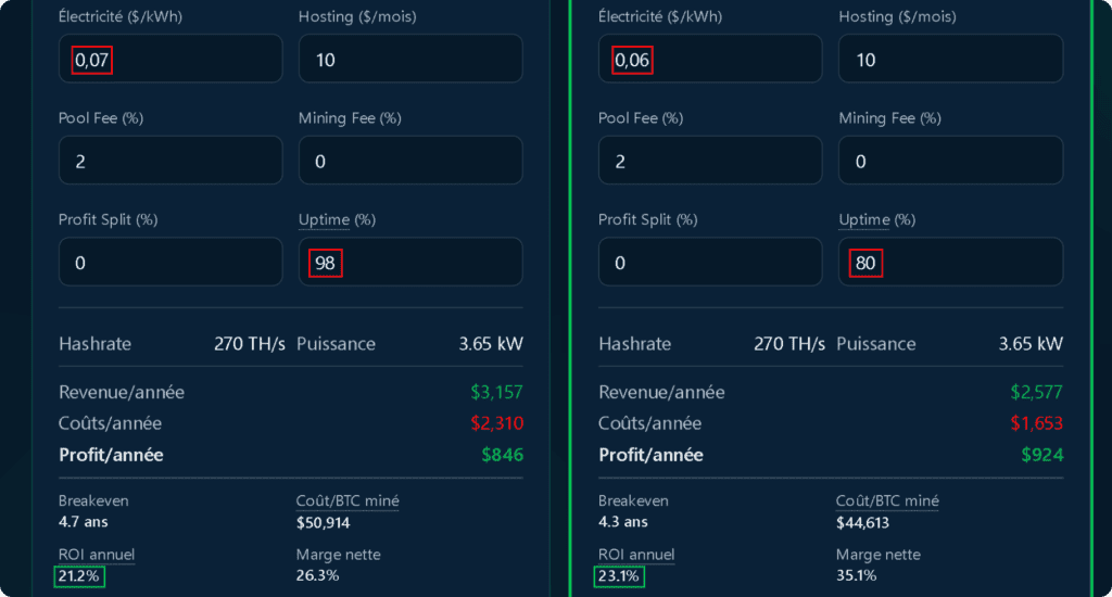comparaison hosting mining asic uptime 98 vs 80 et coût électricité impact sur rentabilité mining bitcoin