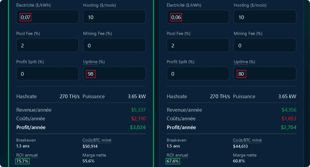 comparaison rentabilité asic bull run bitcoin 120000 uptime 98 vs 80 hosting mining impact profit