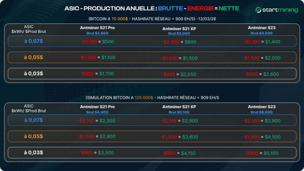Comparaison de la rentabilité nette des ASIC Bitcoin S21 et S23 en fonction du prix de l’électricité et du prix du Bitcoin en 2026