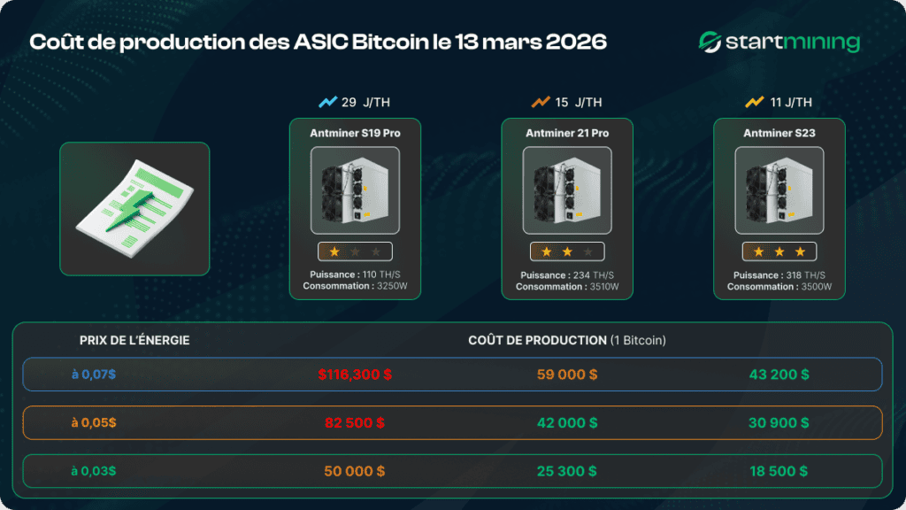 Comparaison du coût de production du Bitcoin selon les ASIC S19 S21 et S23 en fonction du prix de l’électricité en 2026