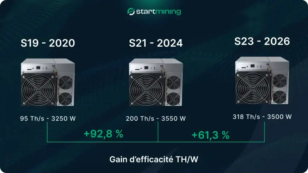 Comparatif de machines ASIC Bitcoin Antminer S19, S21 et S23 montrant l’évolution du hashrate et de l’efficacité énergétique