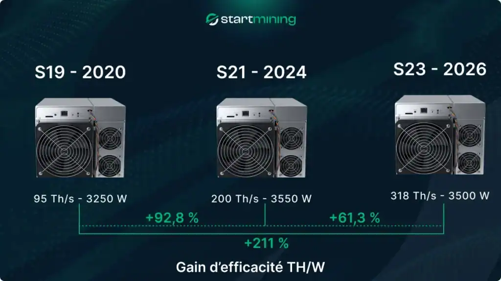 Comparaison des performances et de l’efficacité énergétique des ASIC Bitcoin Antminer S19, S21 et S23 entre 2020 et 2026
