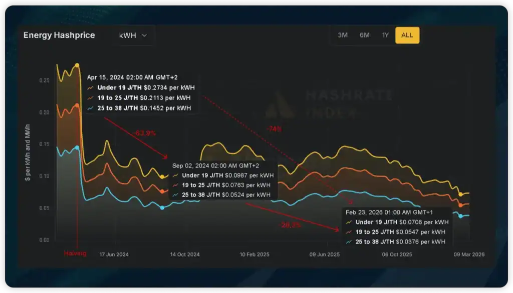 Evolution du hashprice énergétique des ASIC Bitcoin après le halving 2024 montrant la baisse de rentabilité selon l’efficacité des machines