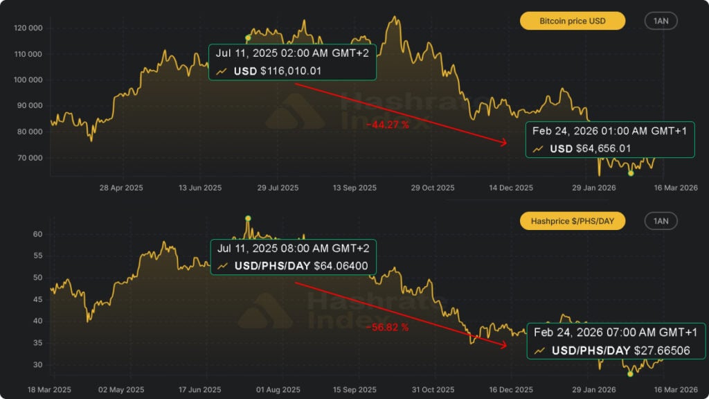 Evolution du prix du Bitcoin et du hashprice du mining entre 2025 et 2026 montrant l’impact du marché sur la