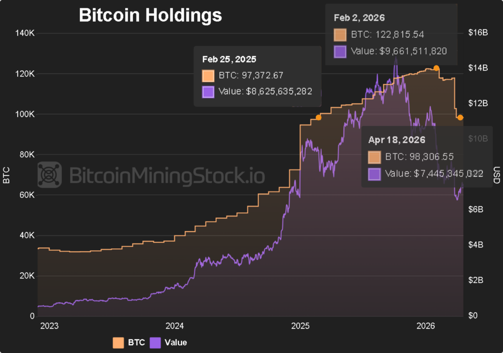 Évolution des réserves Bitcoin des mineurs et de la valeur en dollars des BTC détenus montrant une phase de distribution en 2026