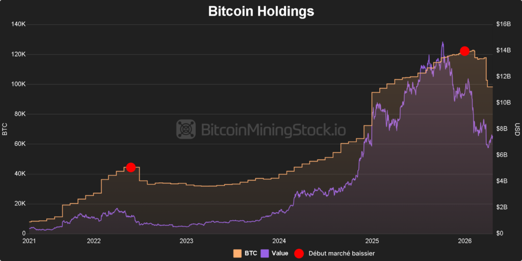 Évolution des réserves Bitcoin des mineurs et valeur des BTC montrant les périodes de vente coïncidant avec les marchés baissiers en 2022 et 2026