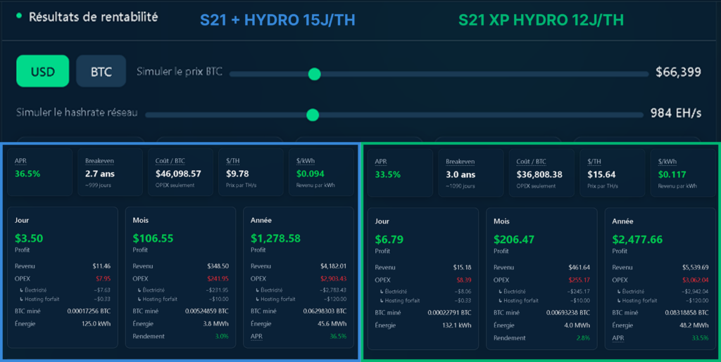 Comparatif de rentabilité entre le S21+ Hydro et le S21 XP Hydro dans un marché Bitcoin autour de 66 000 dollars.