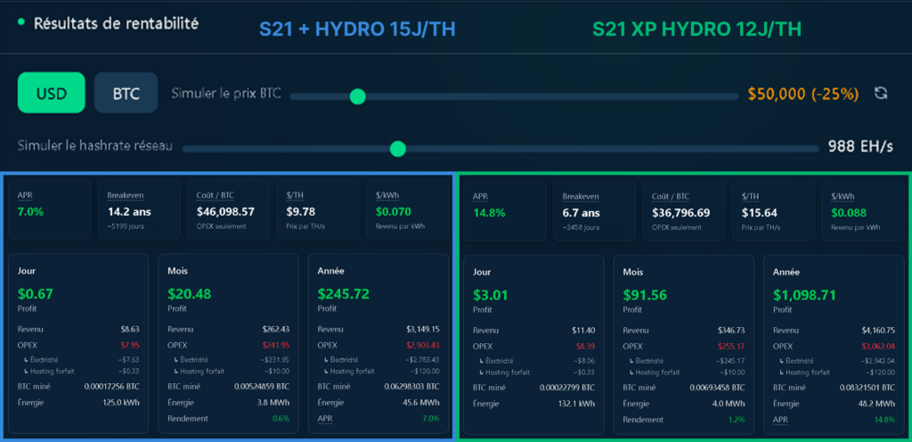 Comparatif de rentabilité entre le S21+ Hydro et le S21 XP Hydro dans un scénario baissier avec Bitcoin à 50 000 dollars.