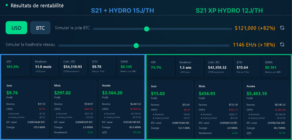 Comparatif de rentabilité entre le S21+ Hydro et le S21 XP Hydro dans un scénario haussier avec Bitcoin à 121 000 dollars.