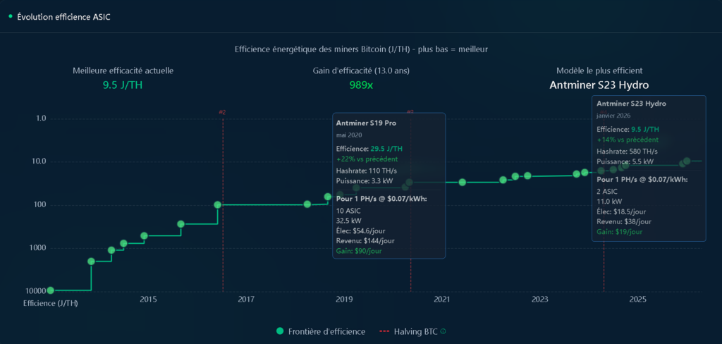 Graphique montrant l'amélioration de l'efficience énergétique des ASIC Bitcoin entre 2013 et 2026, passant de plusieurs milliers de J/TH à moins de 10 J/TH.
