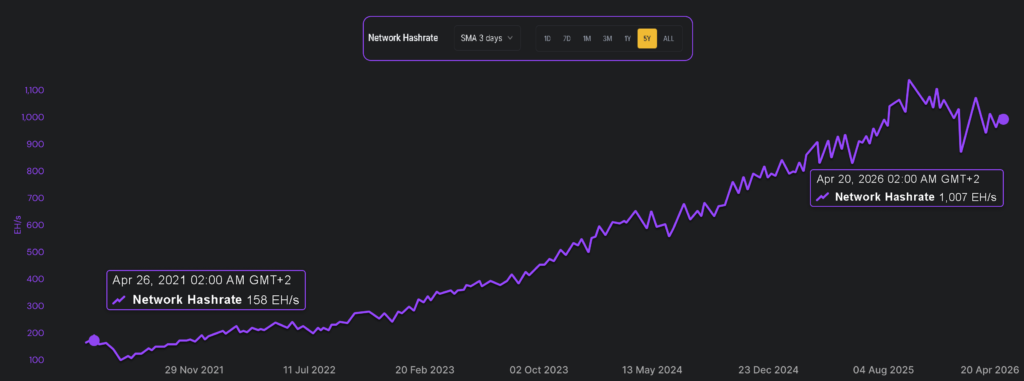 Graphique montrant la croissance du hashrate du réseau Bitcoin passant d'environ 158 EH/s en 2021 à plus de 1 000 EH/s en 2026.