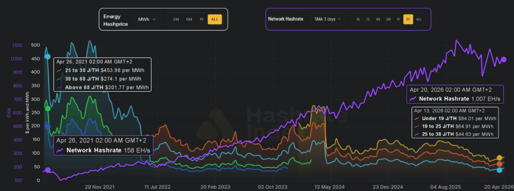 Graphique comparant l'évolution du hashrate du réseau Bitcoin et la baisse du hashprice énergétique entre 2021 et 2026.