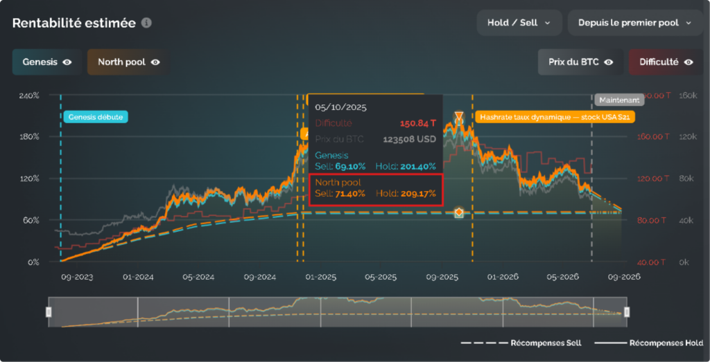 Comparison of Hold and Sell strategies in Bitcoin mining showing Hold outperforming during a bull market.