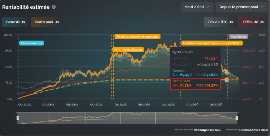 Comparison of Hold and Sell strategies in Bitcoin mining showing the profitability gap narrowing after a drop in Bitcoin's price.