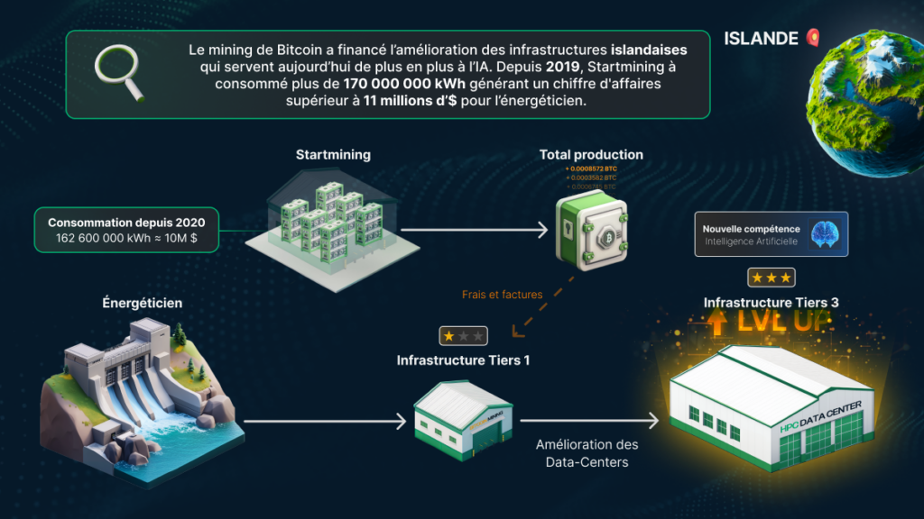 Schéma illustrant comment les revenus du mining Bitcoin contribuent au financement et à l'amélioration des infrastructures énergétiques et des data centers utilisés par l'intelligence artificielle en Islande.