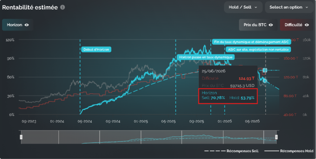 Comparison of Hold and Sell strategies in Bitcoin mining showing a scenario where selling rewards outperforms holding the mined bitcoins.
