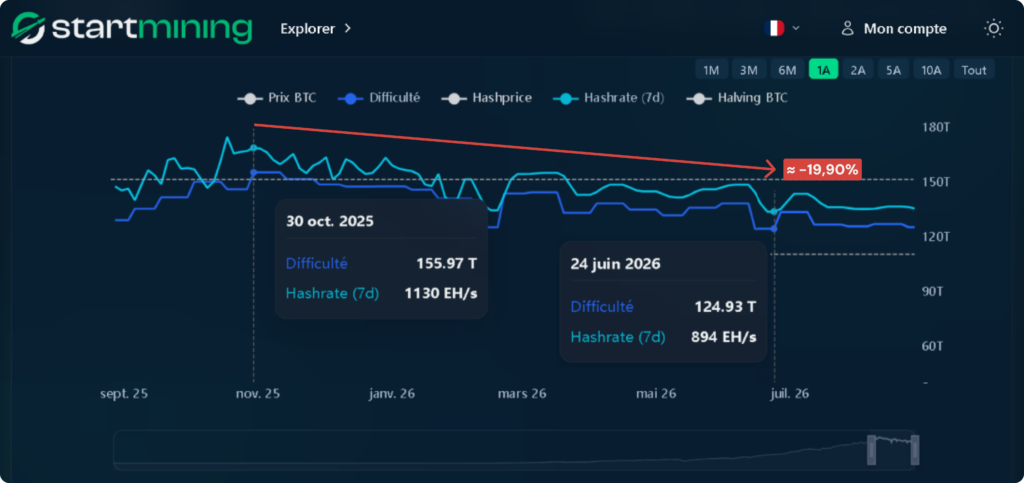 Évolution de la difficulté Bitcoin et du hashrate entre octobre 2025 et août 2026