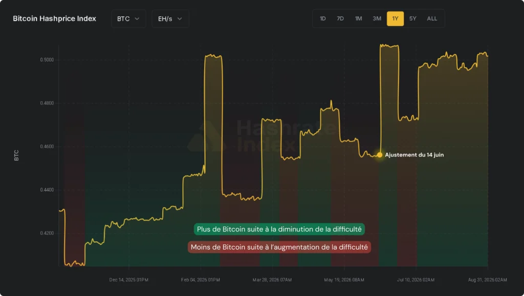 Évolution du hashprice Bitcoin montrant l’effet des ajustements de difficulté sur la production par unité de hashrate