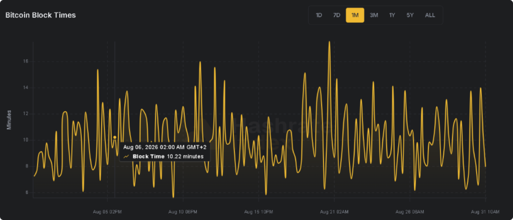 Variation du temps de production des blocs Bitcoin autour de la cible de 10 minutes