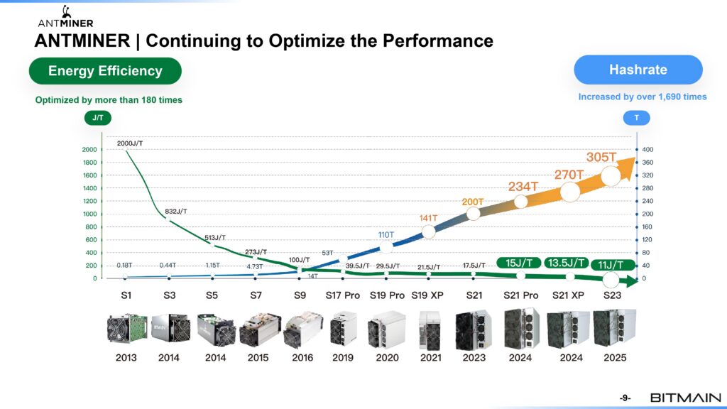 Graphique BITMAIN montrant l’évolution du hashrate et de l’efficience des Antminer Air, du S1 au S23.