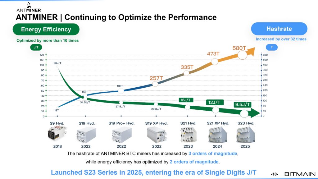 Graphique BITMAIN montrant l’évolution du hashrate et de l’efficience des Antminer à refroidissement liquide, du S9 Hydro au S23 Hydro.