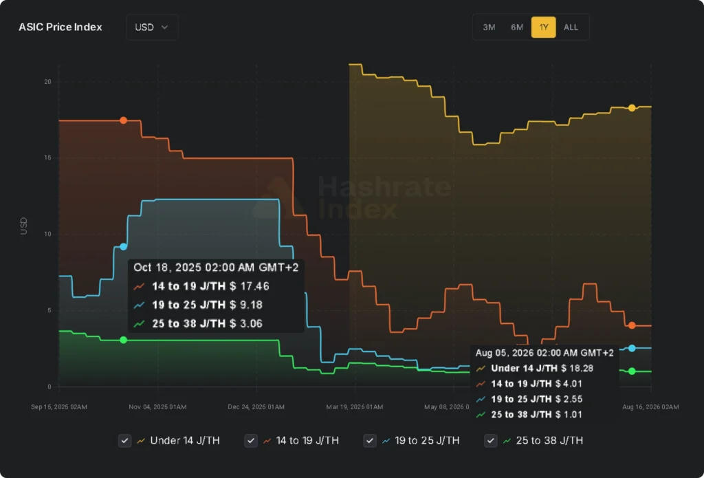Graphique de l’ASIC Price Index montrant la forte baisse du prix par TH des ASIC de 14 à 38 J/TH entre l’automne 2025 et le premier semestre 2026, suivie d’une stabilisation ou d’un rebond partiel.
