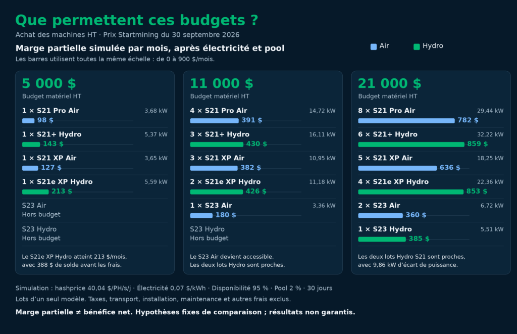 Comparaison des quantités d’ASIC Air et Hydro, de leur puissance et de leur marge mensuelle simulée pour des budgets de 5 000, 11 000 et 21 000 dollars.