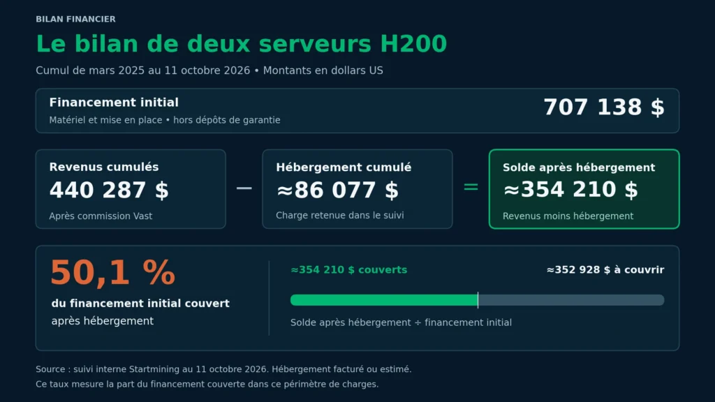 Bilan financier de deux serveurs H200 : 707 138 $ engagés et 50,1 % du financement couvert après hébergement.