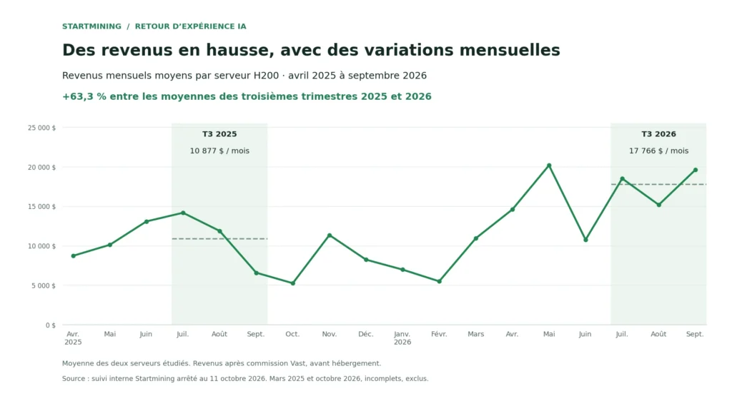 Évolution des revenus mensuels moyens par serveur H200 d’avril 2025 à septembre 2026, avec comparaison des troisièmes trimestres.
